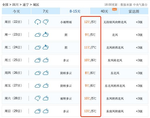 遂宁天气（遂宁天气船山区）