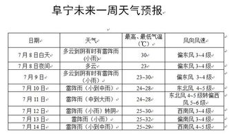 盐城天气预报一周（盐城天气预报一周7天查询结果是什么意思）