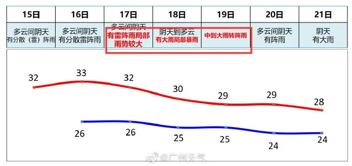 广州实时天气(广州暴雨最新通知今天) 广州实时天气(广州暴雨最新通知今天)