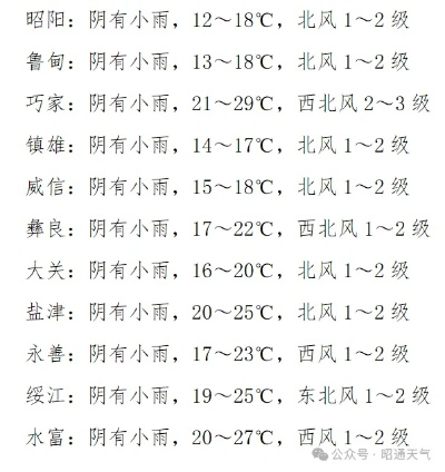 昭通天气预报（昭通天气预报昭阳区）