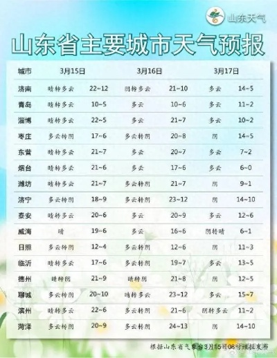 今明两天天气预报（济南今明两天天气预报）