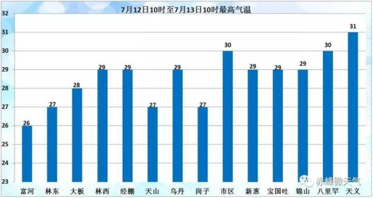 7月份天气预报30天（7月份天气预报30天统计图）