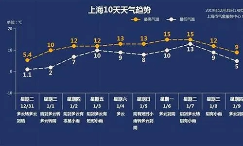 东营天气预报一周7天（东营天气预报一周7天10天15天天气预报）