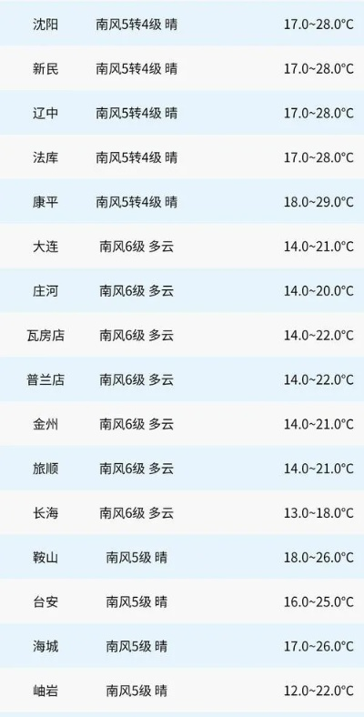 阜新天气预报15天（阜新天气 预报）