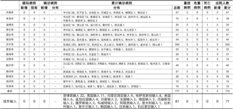 山东疫情最新消息（山东疫情最新消息今天新增病例）