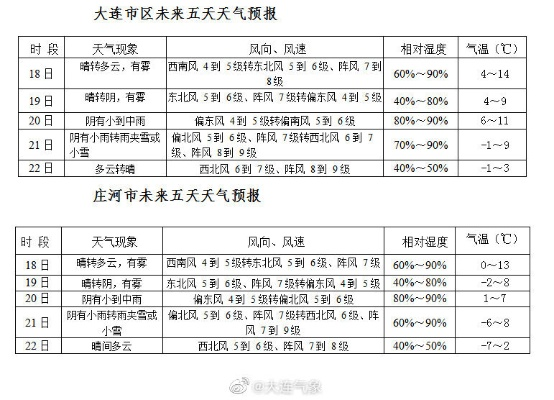 辽宁大连天气预报(辽宁大连天气预报) 辽宁大连天气预报(辽宁大连天气预报)