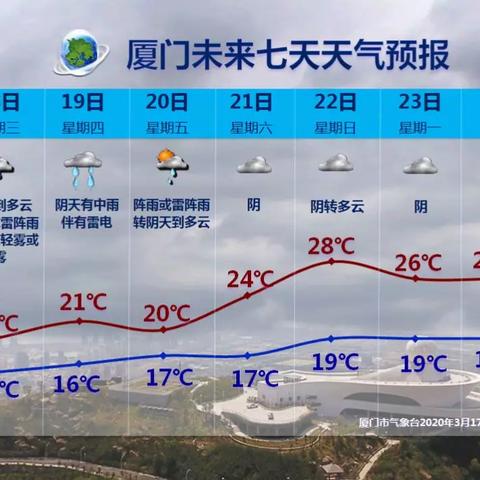 厦门天气预报15天（福建省厦门天气预报15天）