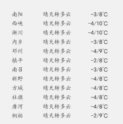 方城天气预报30天(方城未来15天天气预报) 方城天气预报30天(方城未来15天天气预报)