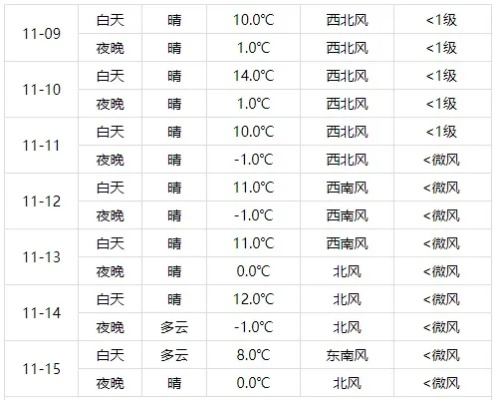 北京天气预报一周（北京天气预报一周）