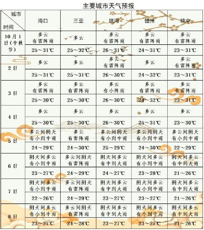 海南气象台天气预报（海南气象台天气预报文昌天气）