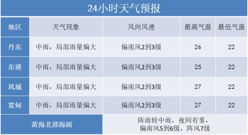 丹东天气预报一周(丹东一周天气抒报) 丹东天气预报一周(丹东一周天气抒报)