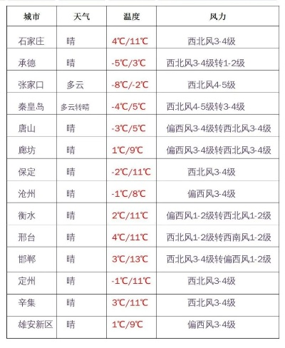 石家庄一周天气预报（石家庄一周内天气）